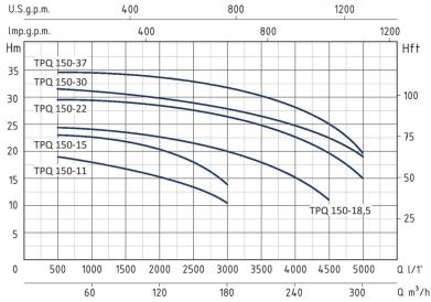 منحنی پمپ لجن کش مدل  TPQ سری 150