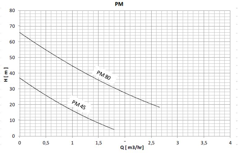 پمپ آب سمنان انرژی مدل PM 80