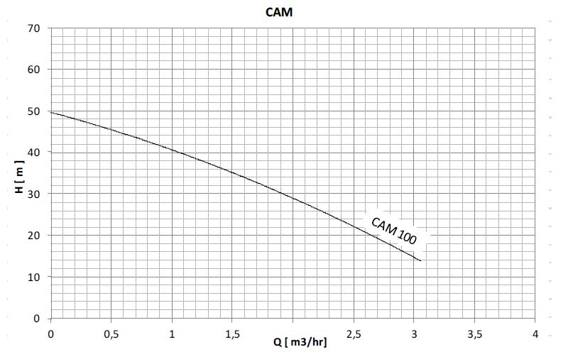  پمپ آب سمنان انرژی مدل CAMT 100
