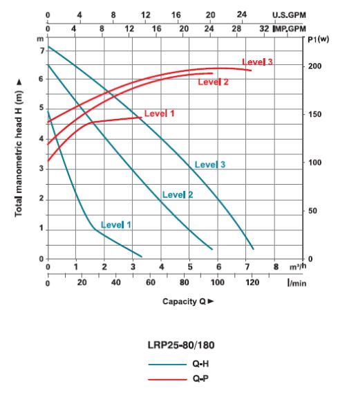 پمپ سیرکولاتور خطی لیو مدل LRP 25-80-180