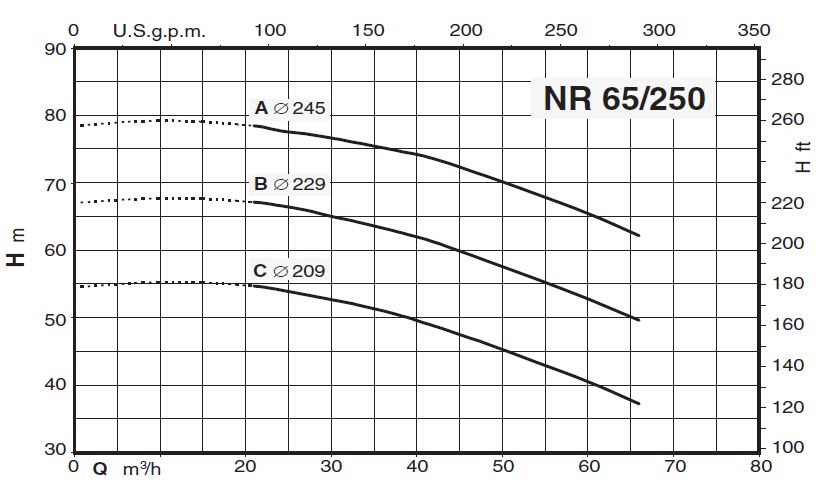 پمپ سیرکولاتور خطی کالپدا مدل NR 65-250A