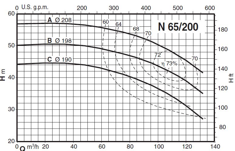  پمپ آب کالپدا سانتریفیوژ مدل N65-200B