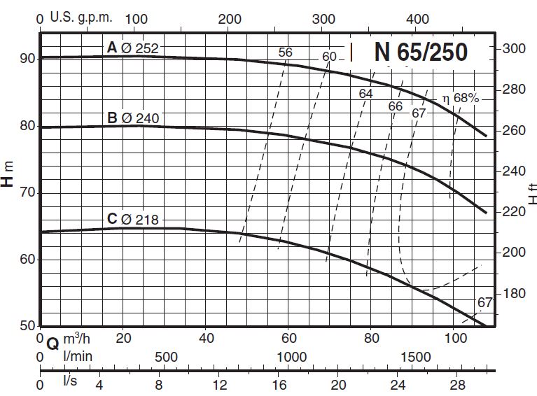 پمپ آب کالپدا سانتریفیوژ مدل N65-250C