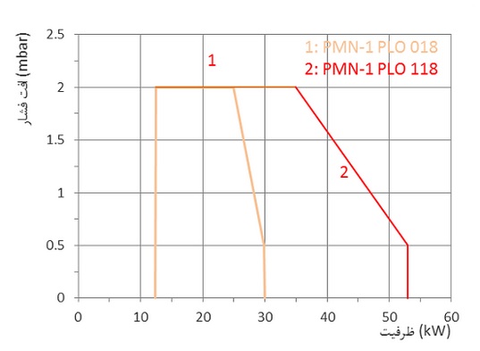 مشعل گازوئیلی پارس مشعل PMN-1PLO-118