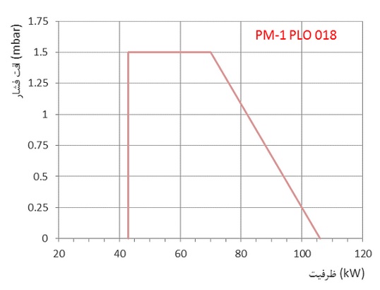 مشعل گازوئیلی پارس مشعل PM-3PLO-118