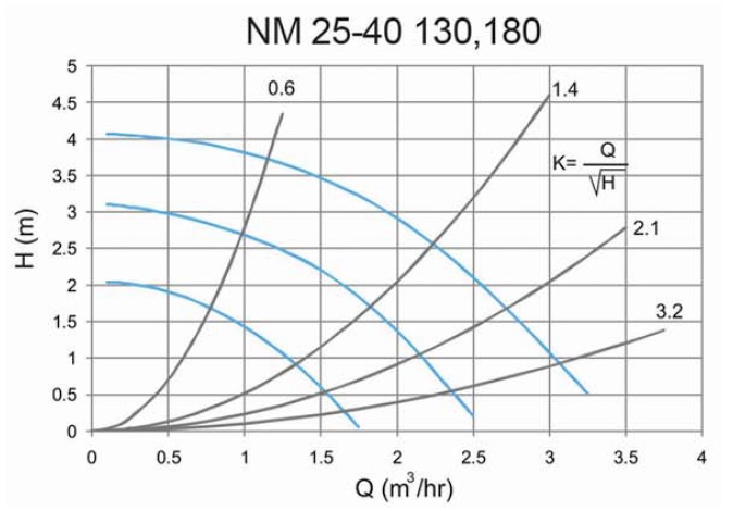 پمپ سیرکولاتور خطی سمنان انرژی سه سرعته مدل NM25-40 130