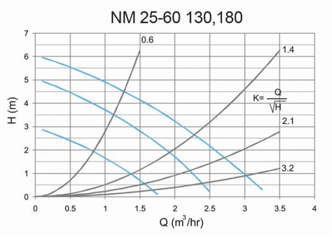پمپ سیرکولاتور خطی سمنان انرژی سه سرعته مدل NM25-60 180