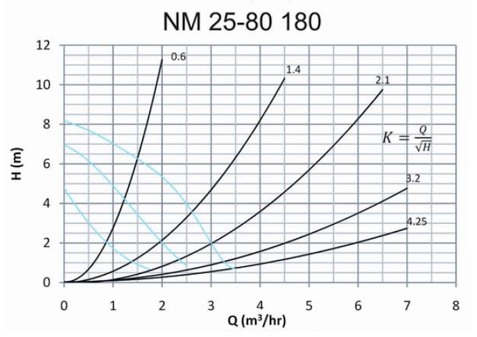 پمپ سیرکولاتور خطی سمنان انرژی سه سرعته مدل NM25-80 180