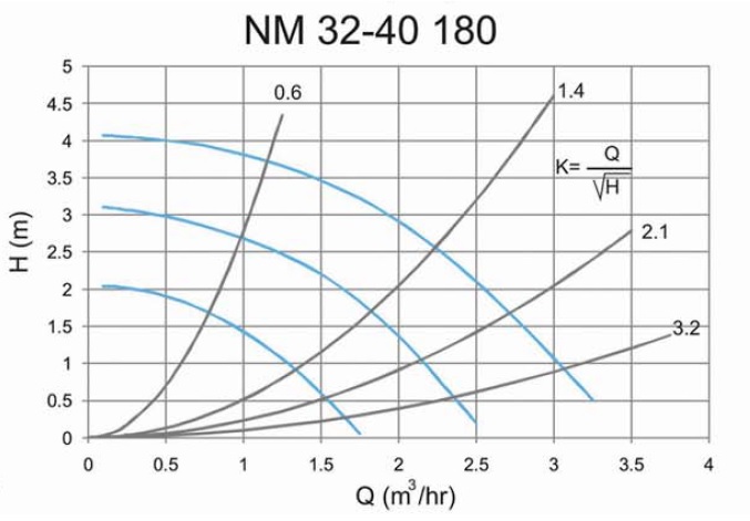 پمپ سیرکولاتور خطی سمنان انرژی سه سرعته مدل NM32-40 180