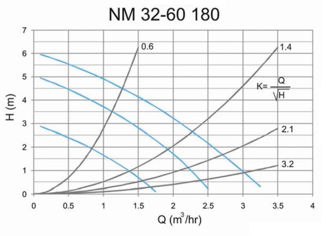 پمپ سیرکولاتور خطی سمنان انرژی سه سرعته مدل NM32-60 180