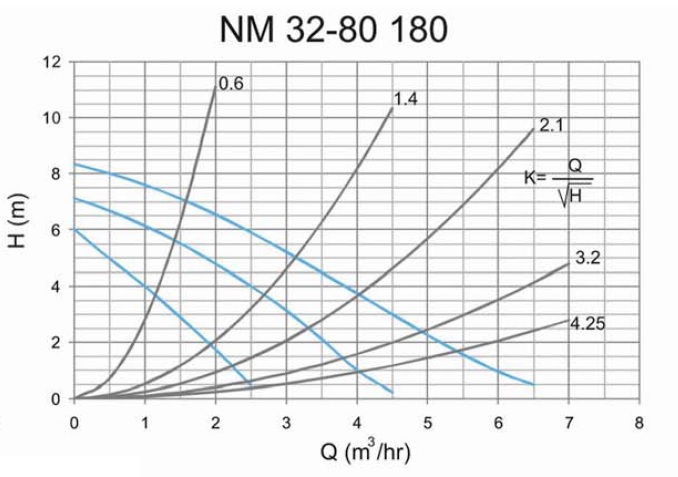 پمپ سیرکولاتور خطی سمنان انرژی سه سرعته مدل NM32-80 180