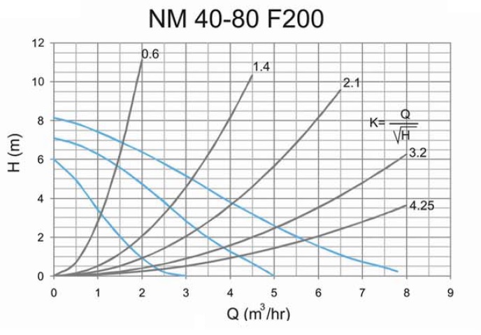 پمپ سیرکولاتور خطی سمنان انرژی سه سرعته مدل NM40-80 F180