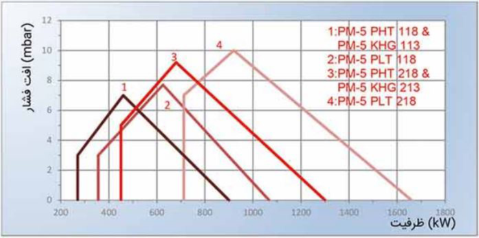 مشعل گازوئیلی پارس مشعل PM5-PLT-118