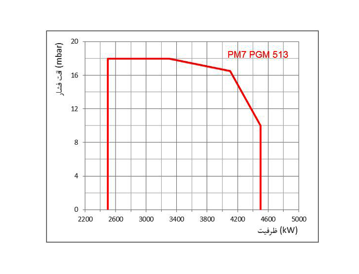 مشعل گازی پارس مشعل PM7-PGM-513S