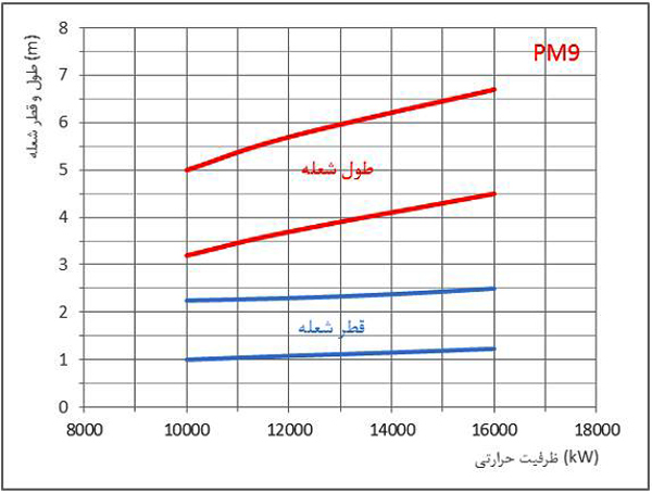 مشعل گازی پارس مشعل PM9-PGM-313