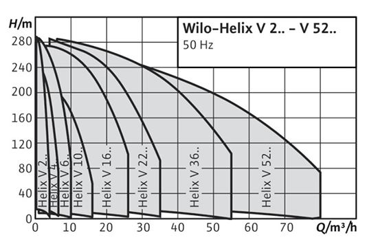 پمپ آب ویلو طبقاتی عمودی مدل HELIX V1605-1-25-E-S
