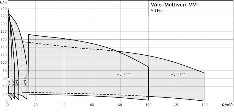 پمپ آب ویلو طبقاتی عمودی مدل MVI406-1/25/E/3
