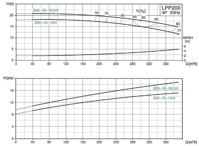 پمپ سیرکولاتور خطی لئو مدل LPP200-18-18.5/4