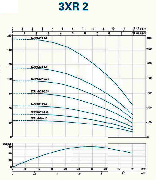 پمپ شناور لئو مدل 3XRm 2/38-1.1