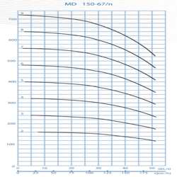  پمپ آب پمپیران فشار قوی طبقاتی مدل MD 150-67/7