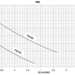 پمپ آب سمنان انرژی مدل PM 45