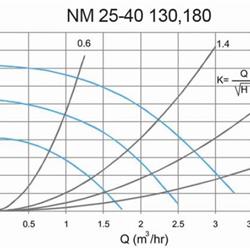 پمپ سیرکولاتور خطی سمنان انرژی مدل NM25-40 130