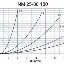 پمپ سیرکولاتور خطی سمنان انرژی مدل NM25-80 180
