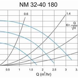 پمپ سیرکولاتور خطی سمنان انرژی مدل NM32-40 180