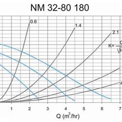 پمپ سیرکولاتور خطی سمنان انرژی مدل NM32-80 180