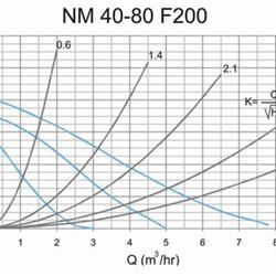 پمپ سیرکولاتور خطی سمنان انرژی NM40-80 F200