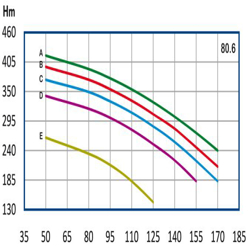 پمپ آب رایان طبقاتی عمودی تامین فشار مدل WKLV 80.6 A