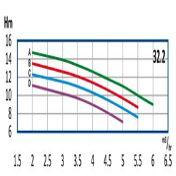 پمپ آب رایان طبقاتی عمودی تامین فشار مدل WKLV4 32.2 D