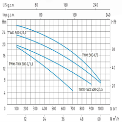 پمپ آب سانتریفیوژ سیستما مدل TWXt  500-C/2.2