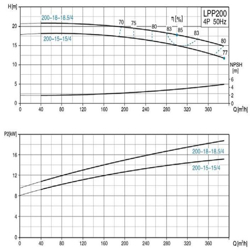 پمپ سیرکولاتور خطی لئو مدل LPP200-15-15/4