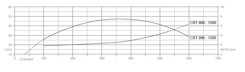 نمودار  راندمان و NPSH پمپ پنتاکس 800-1500.jpg