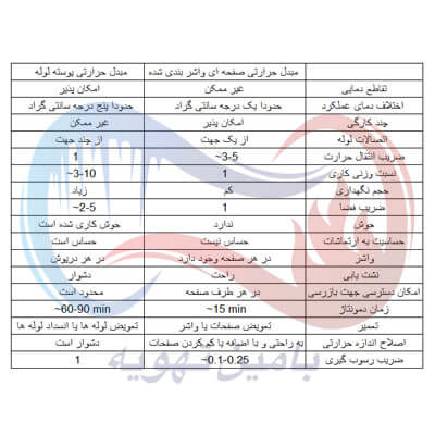 جدول مقايسه مبدل حرارتي صفحه اي واشربندي شده و مبدل حرارتي پوسته و لوله