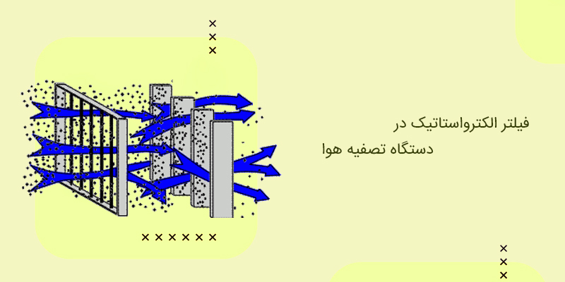 فیلتر الکترواستاتیک در دستگاه تصفیه هوا