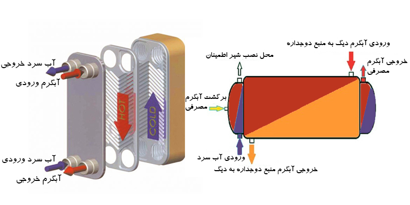 مقایسه منبع دو جداره با مبدل حرارتی صفحه ای