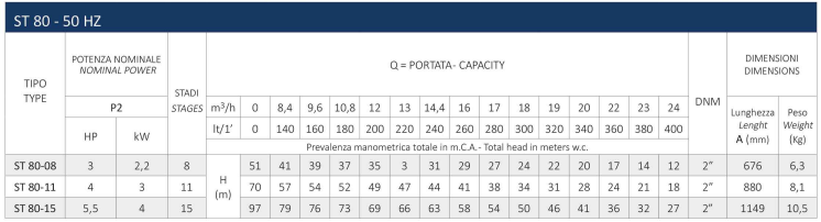 اطلاعات فنی پمپ شناور سیستما سری ST 80