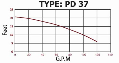 نمودار هد و دبی پمپ سیرکولاتورPD37