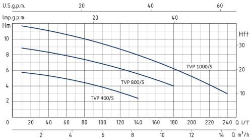 منحنی پمپ لجن کش TVP سیستما