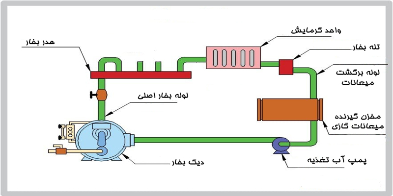 دیگ بخار چگونه کار می کنند؟