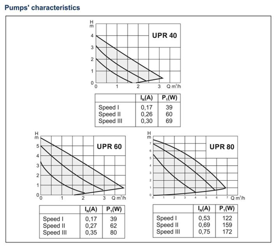 پمپ سیرکولاسیون سیستما مدل UPR