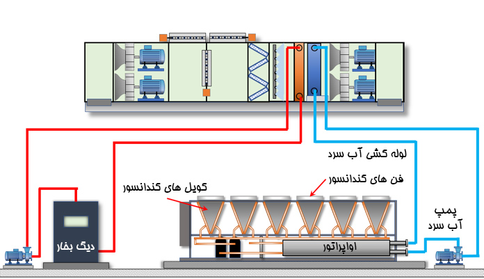 چیلر در صنعت تاسیسات