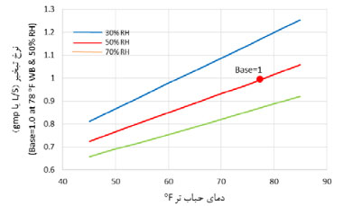 تغییر ظرفیت برج خنک کننده به دلیل تغییر شرایط جوی 