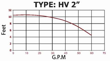 نمودار هد و دبی پمپ سیرکولاتور "HV2 