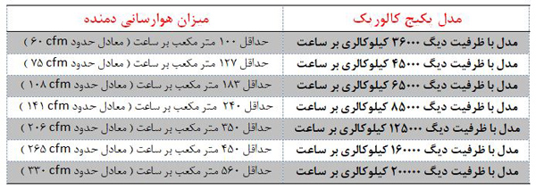 میزان هوادهی به محل نصب برای مدل های مختلف پکیج امرالد