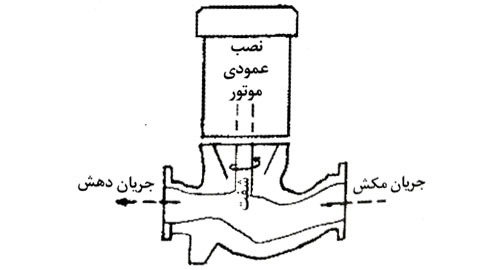 پمپ خطی در بوستر پمپ آتش نشانی