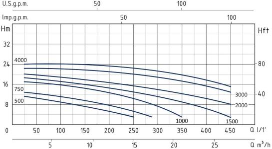 منحنی انواع پمپ استخری سیستما TSW