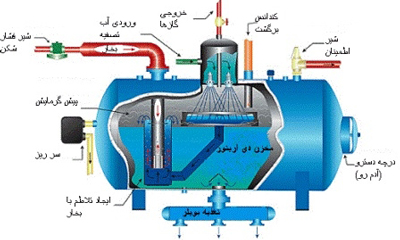 دی اریتورآذردماگستر برای سیستم های بخار صنعتی و مسکونی و تجاری و اداری